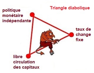 triangle économique diabolique